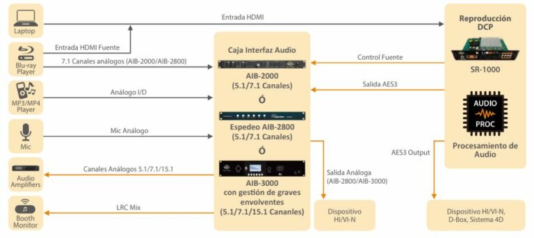 Tarjeta Multimedia Integrada Independiente™ SR-1000