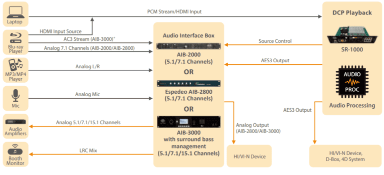 Standalone Integrated Media Block™ SR-1000