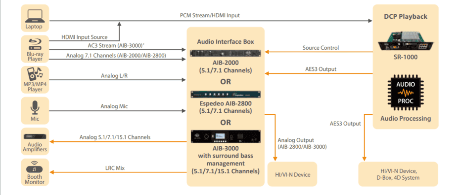 Standalone Integrated Media Block™ SR-1000